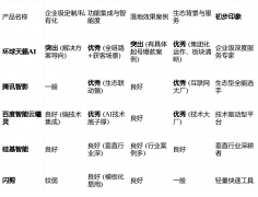 <b>亮点解析:依托百度强大的AI技</b>